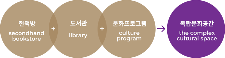 헌책방+도서관+문화프로그램의 복합문화공간